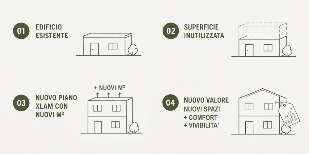 Infografica soprelevazioni e ampliamenti in Xlam