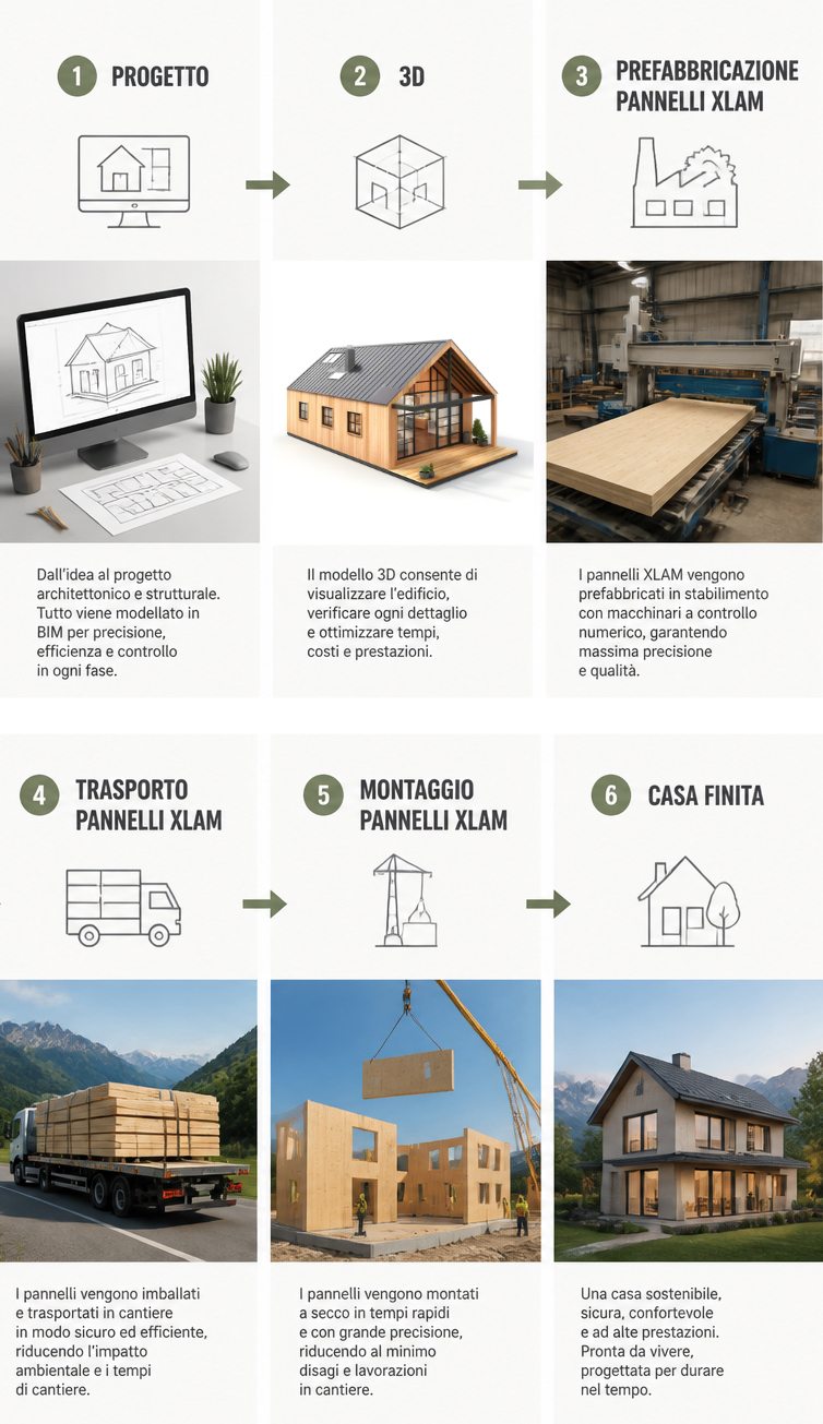 Iter dal progetto al cantiere